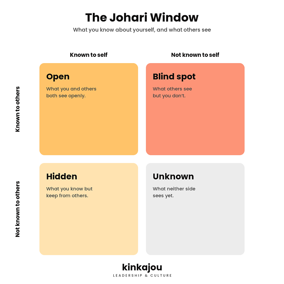 Johari Window diagram with four colored quadrants: Open, Blind spot, Hidden, and Unknown on a white background.