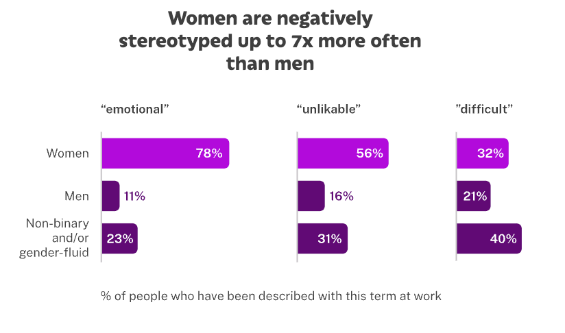 Bar chart shows women are described as "emotional" 78%, "unlikable" 56%, "difficult" 32%. Higher negative stereotypes than men and non-binary.
