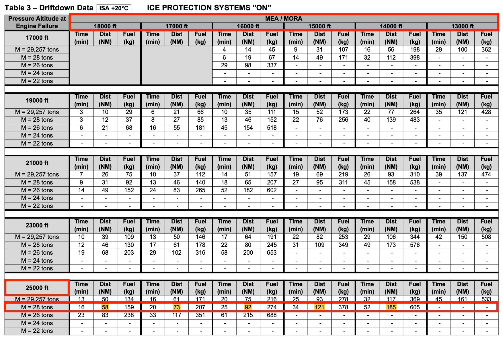 Dash-8 Driftdown Data