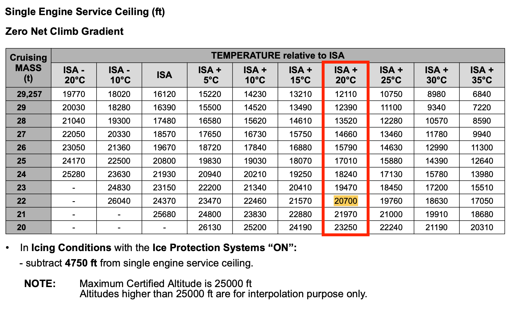 Dash-8 Single Engine Service Ceiling