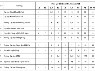Bảng quy đổi điểm IELTS sang điểm thi đại học 2025