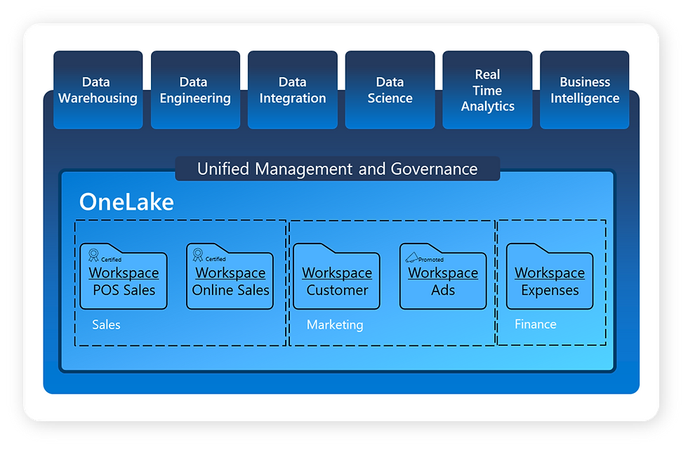 onelake-trong-ms-fabric-1