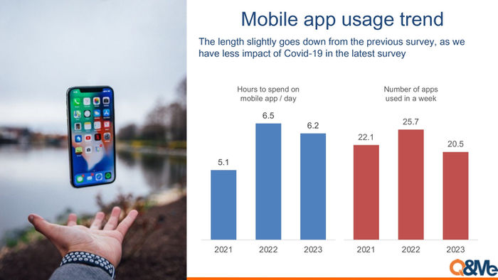 Thời gian trung bình sử dụng app