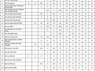 Danh sách trường Đại học nhận điểm IELTS xét tuyển tại Hà Nội