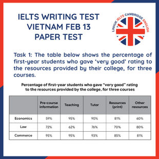 Update đề test Writing 22/2/2025