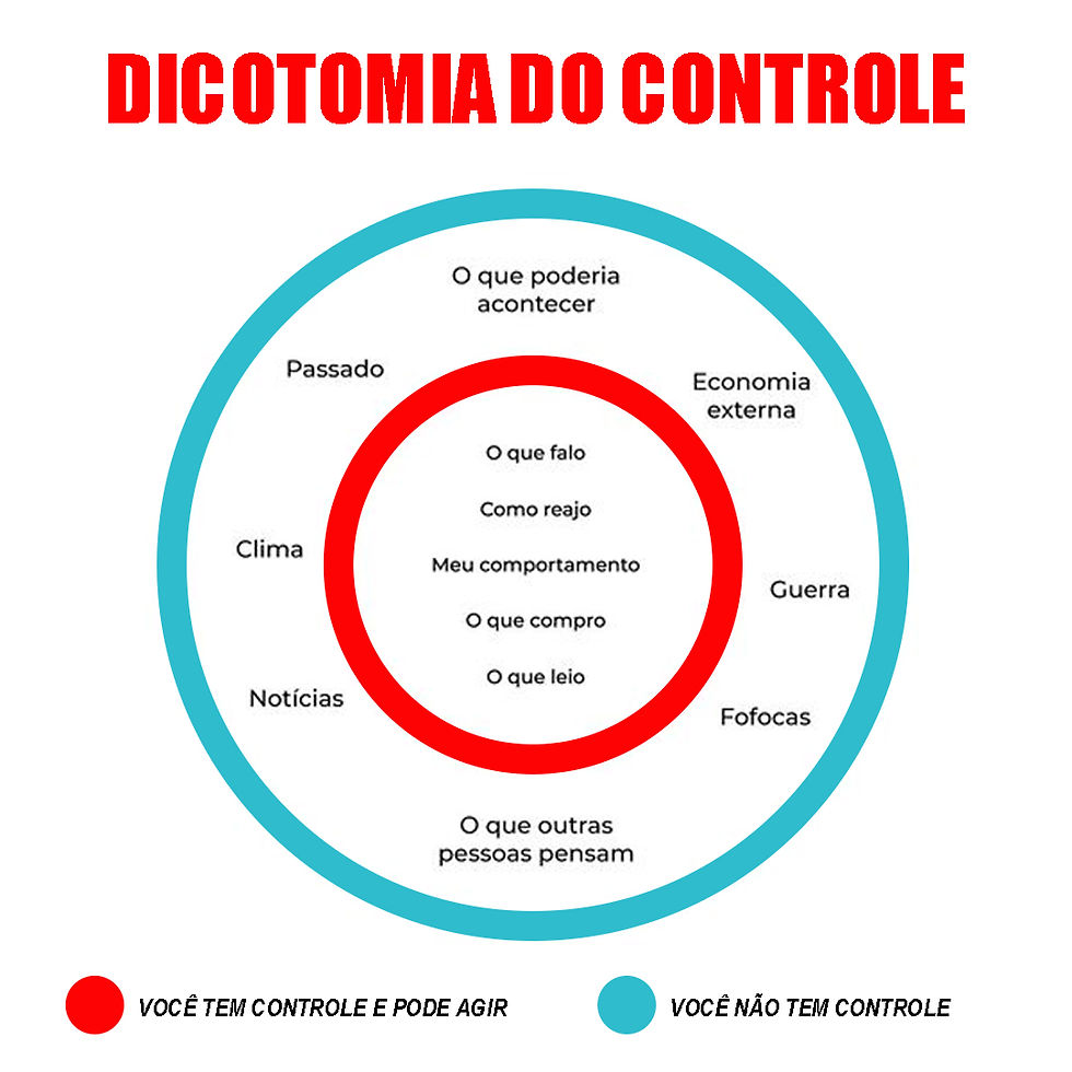 Circulo do controle