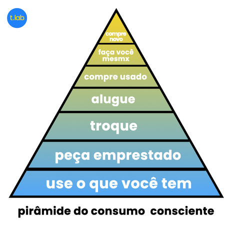 Pirâmide do Consumo Consciente