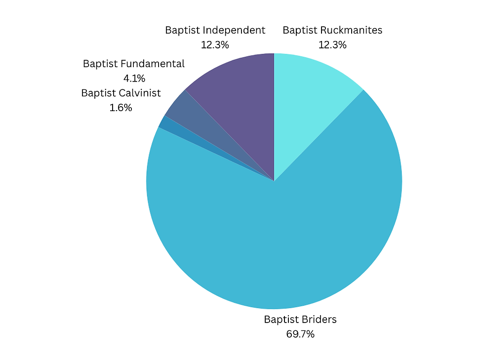 Who are the Baptist? And how old are they? (Part 4)