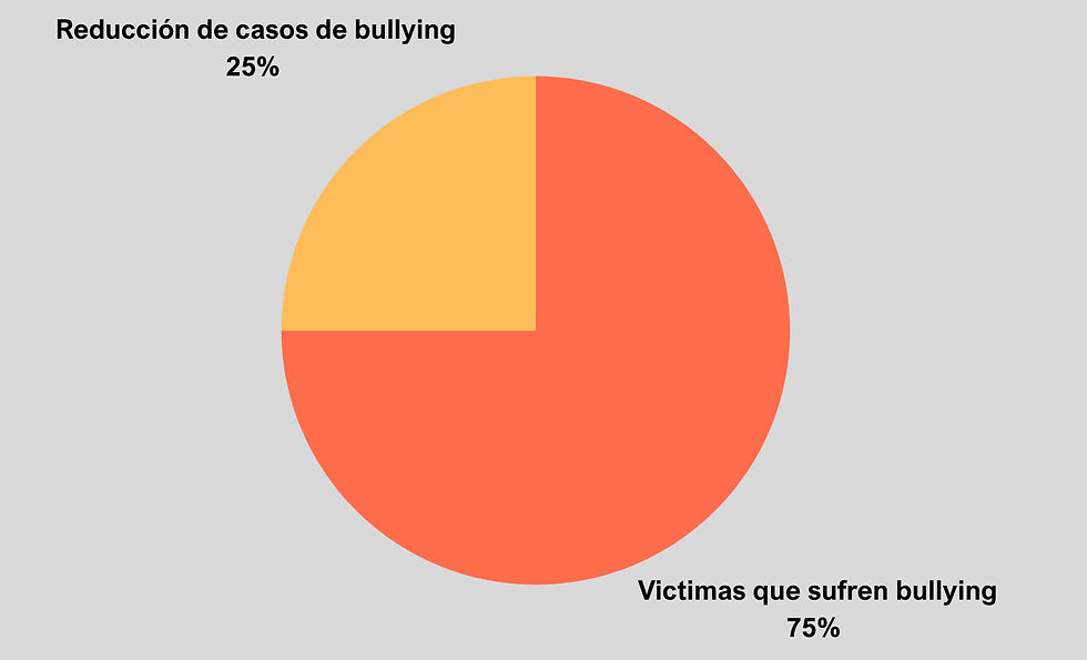 Resultados de la aplicación del Programa de Olweus en escuelas de Alemania