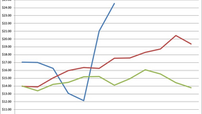 Milk prices reach record high!!
