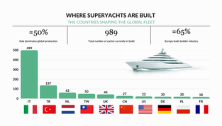 graph of top 10 countries building yachts