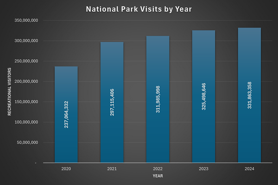 NP Visitor Stats.png