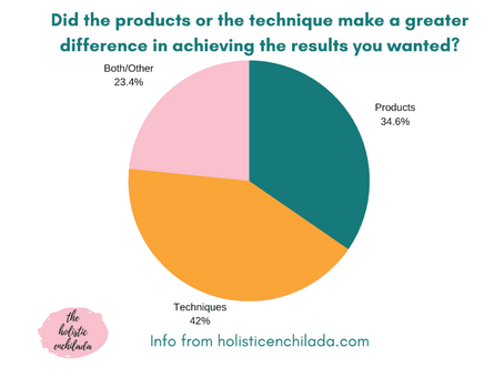 The Struggle to Embrace You: What the Data Reveals About Our Natural Hair Journey: Part 1
