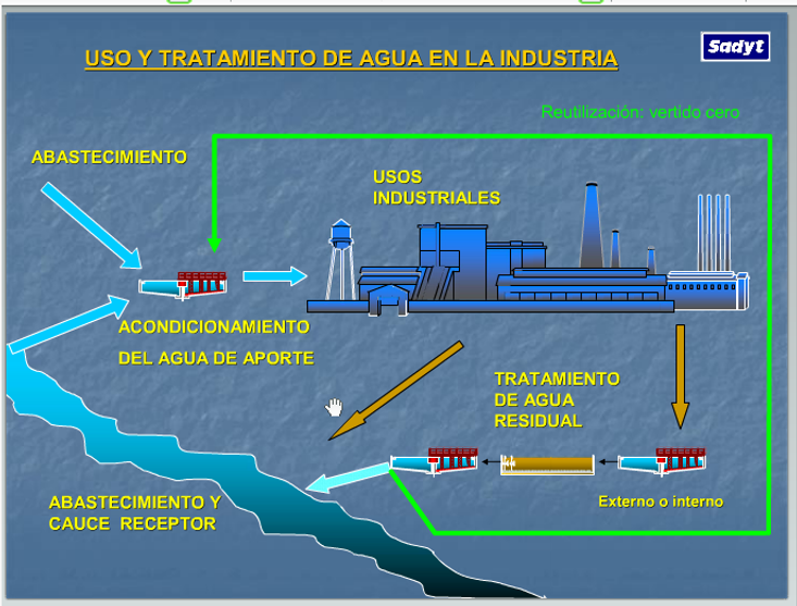 USO INDUSTRIAL | agua