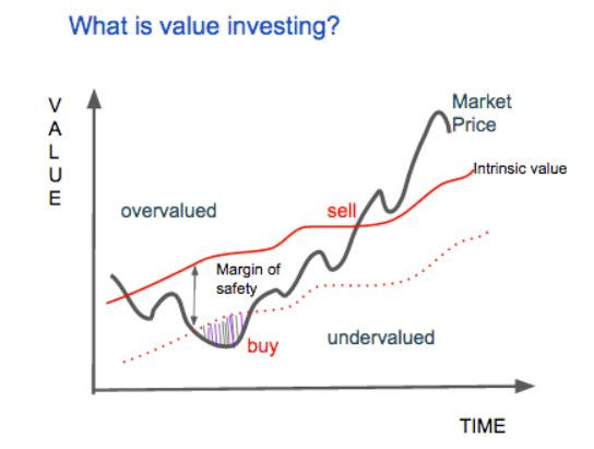 Have you heard about "Value Investing"?