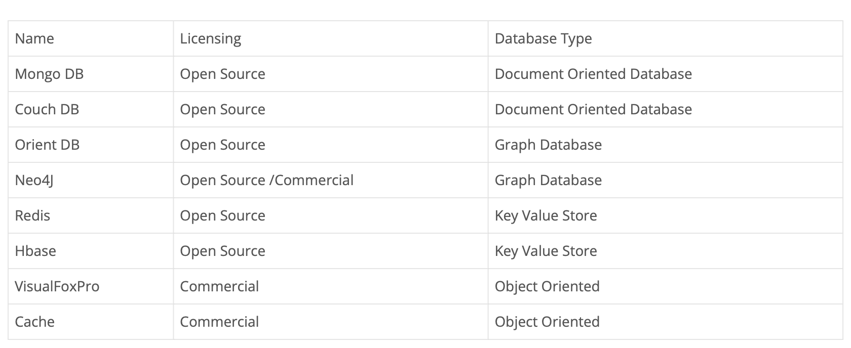 What is NoSQL Database? content media