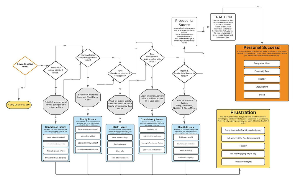 Successful Mind Flow Chart