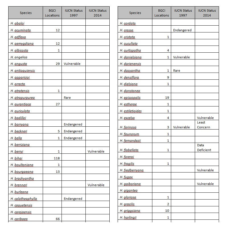 Role of HSI in Conservation