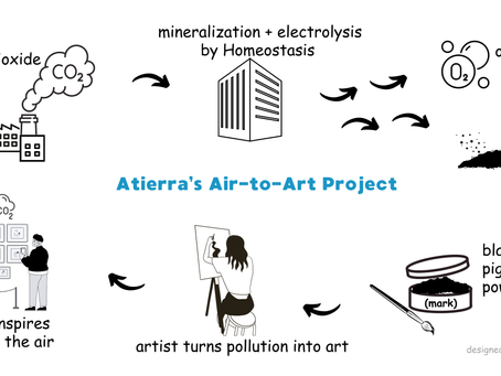 Atierra's Air-to-Art Project: Our partner, Homeostasis removes CO₂ and converts it into carbon through mineralization and electrolysis. After a purification process, the result is (mark)—a high-quality black carbon pigment powder, ready for artistic creation. Every gram of (mark) permanently removes 3.7 grams of CO₂ from the atmosphere, helping turn pollution into art.