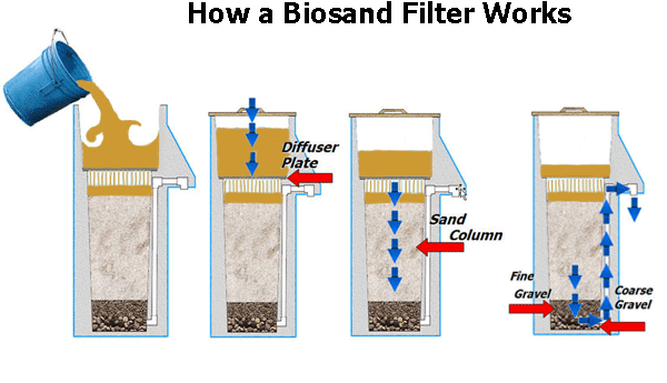 how-a-biosand-filter-works.gif