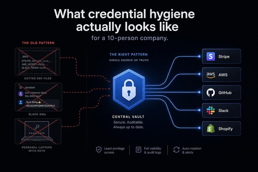 Diagram showing credential hygiene architecture: old pattern crossed out, central vault distributing scoped secrets to Stripe, AWS, GitHub, Slack, Shopify