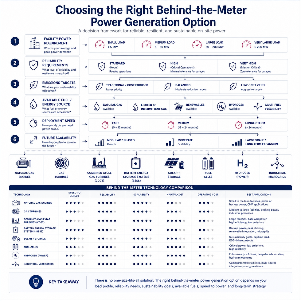 Decision framework infographic for selecting the most suitable Behind-the-Meter (BTM) power generation technology. The graphic begins with facility power requirements and guides readers through key decision factors including load size, reliability requirements, emissions targets, available fuel or energy source, deployment speed, and future scalability. Recommended technologies include natural gas engines, gas turbines, combined cycle gas turbines (CCGT), battery energy storage systems (BESS), solar plus storage, fuel cells, hydrogen power, and industrial microgrids. A comparison matrix evaluates each technology across speed to deploy, reliability, scalability, capital cost, operating cost, and best applications using a clean executive consulting layout. The infographic features a white background, navy blue accents, minimalist engineering icons, structured flow diagrams, and a Fortune 500 boardroom presentation aesthetic.