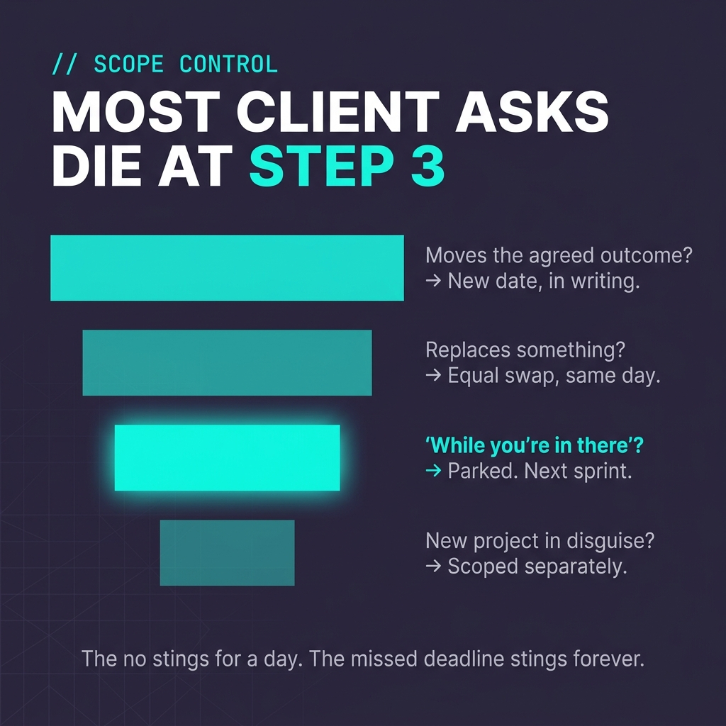 Scope control funnel: most client asks die at step 3