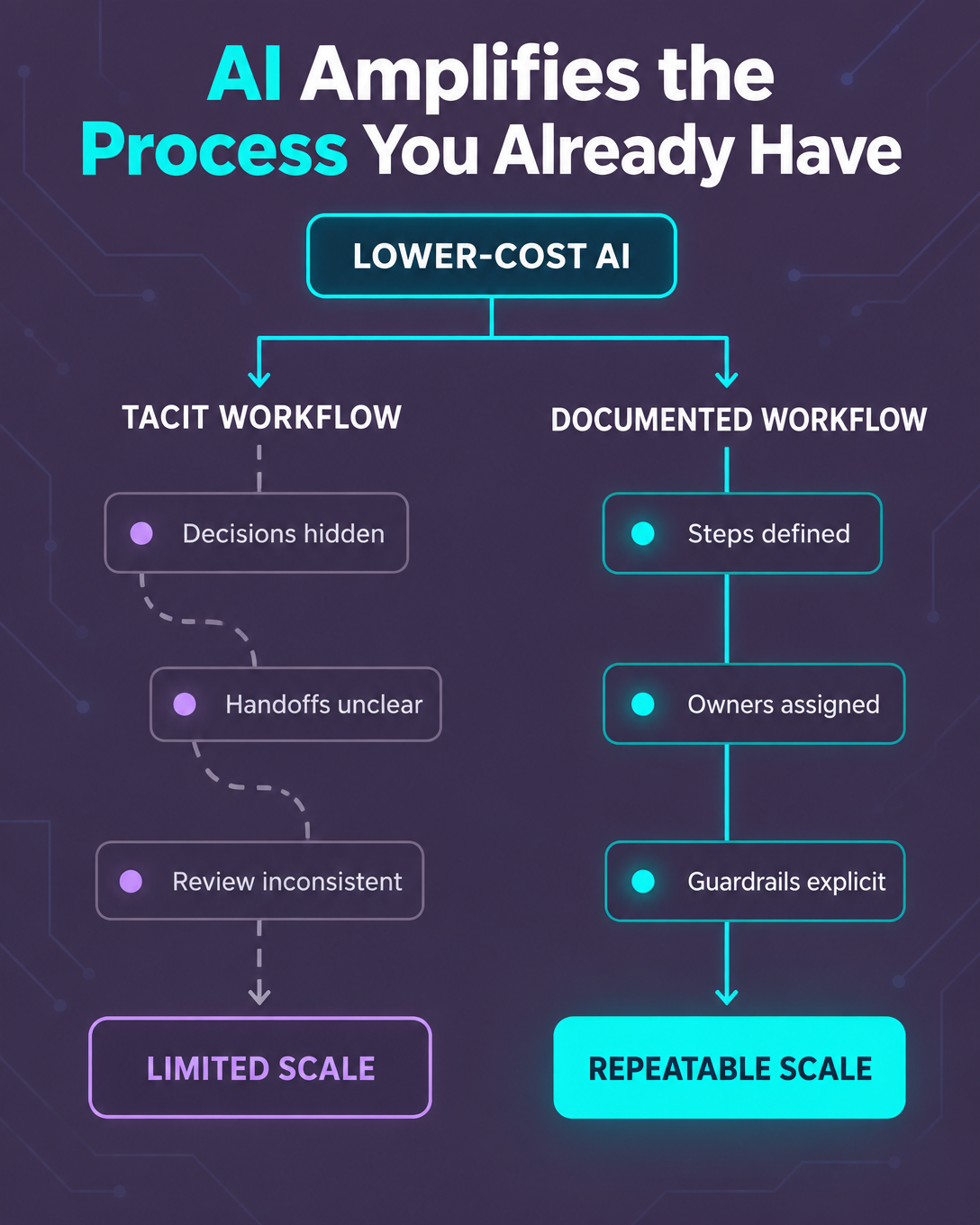 AI amplifies the process you already have: tacit vs documented workflow