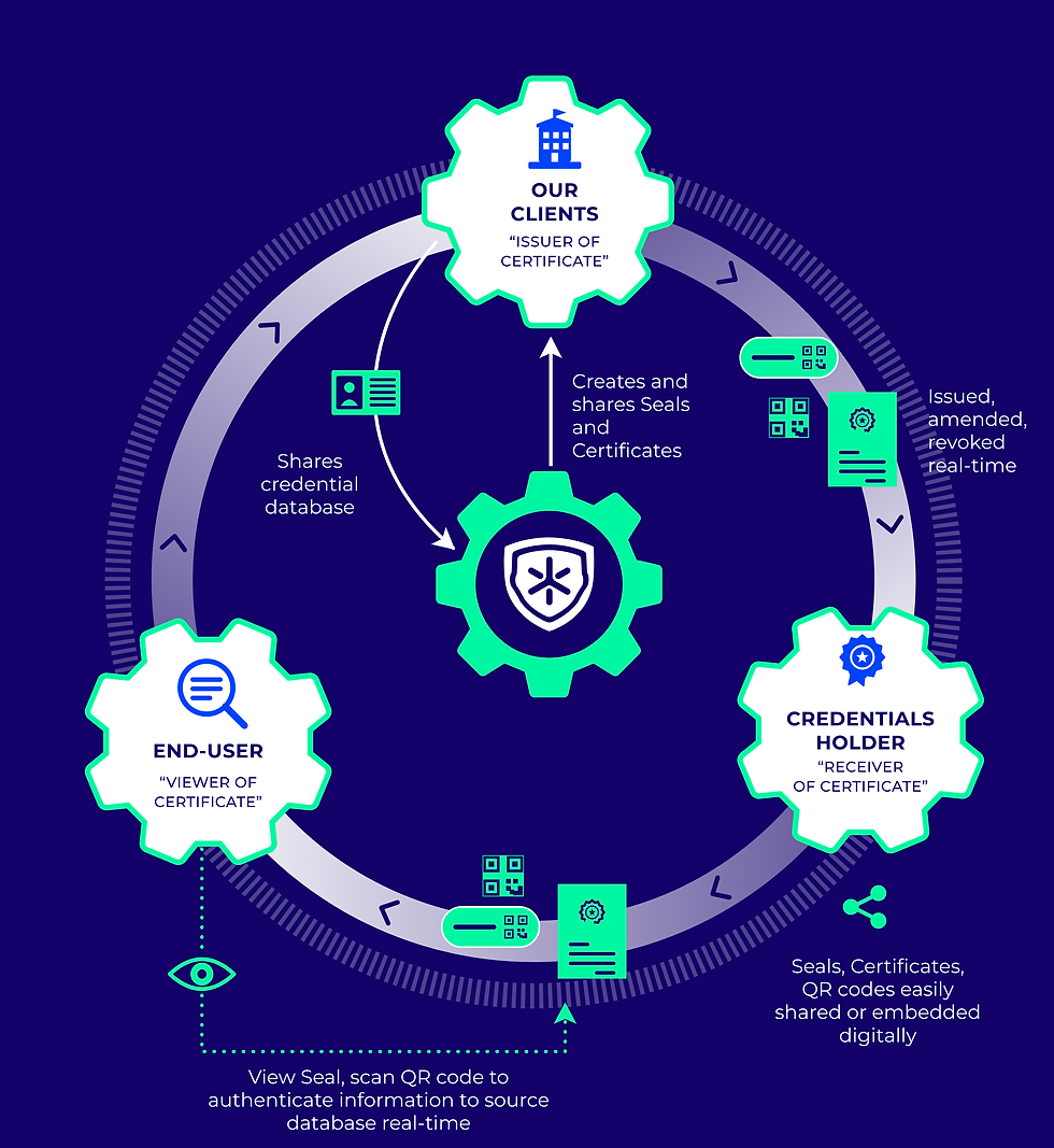 PrivySeal_Credential_Cycle_2x_1.png