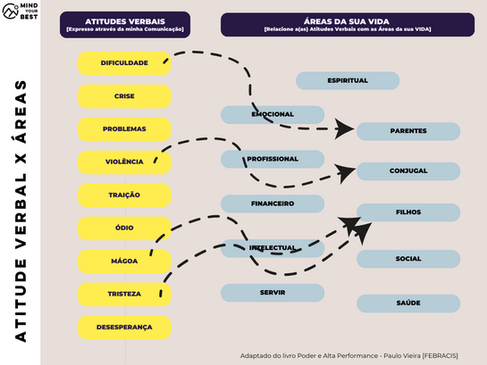 Exercício de Atitude Verbal x Áreas da Vida - Exemplo de Preenchimento