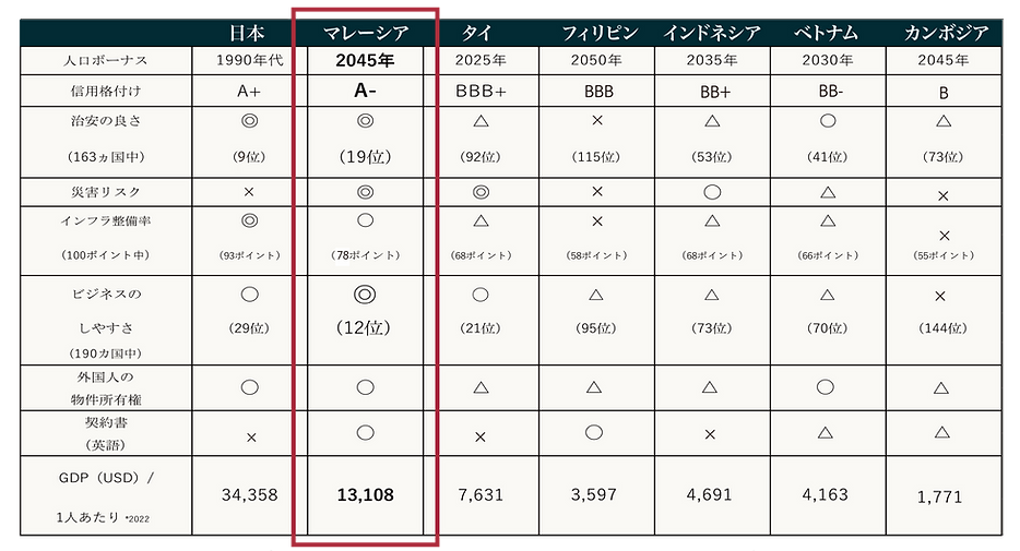 不動産投資 国の比較表