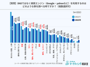 SEOかSNSか？業種別対策の判断材料に「インターネット利用時の検索行動」に関する調査結果 2023年7月（ナイル調べ）