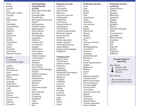 Big List of Literacy Concepts