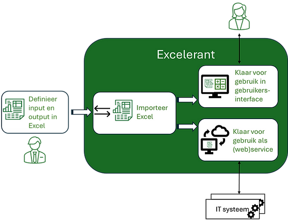 Hoe Excelerant werkt.png