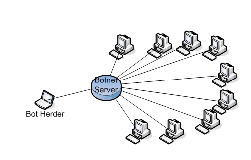 Botnet | securitythreats