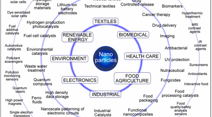 Nanomaterials and Nanotechnology Design & Development