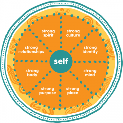 Wellness Wheel ATSI