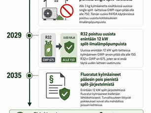 F-kaasukielto ilmalämpöpumput: mitä R290, hinnat ja uudet luvat tarkoittavat?