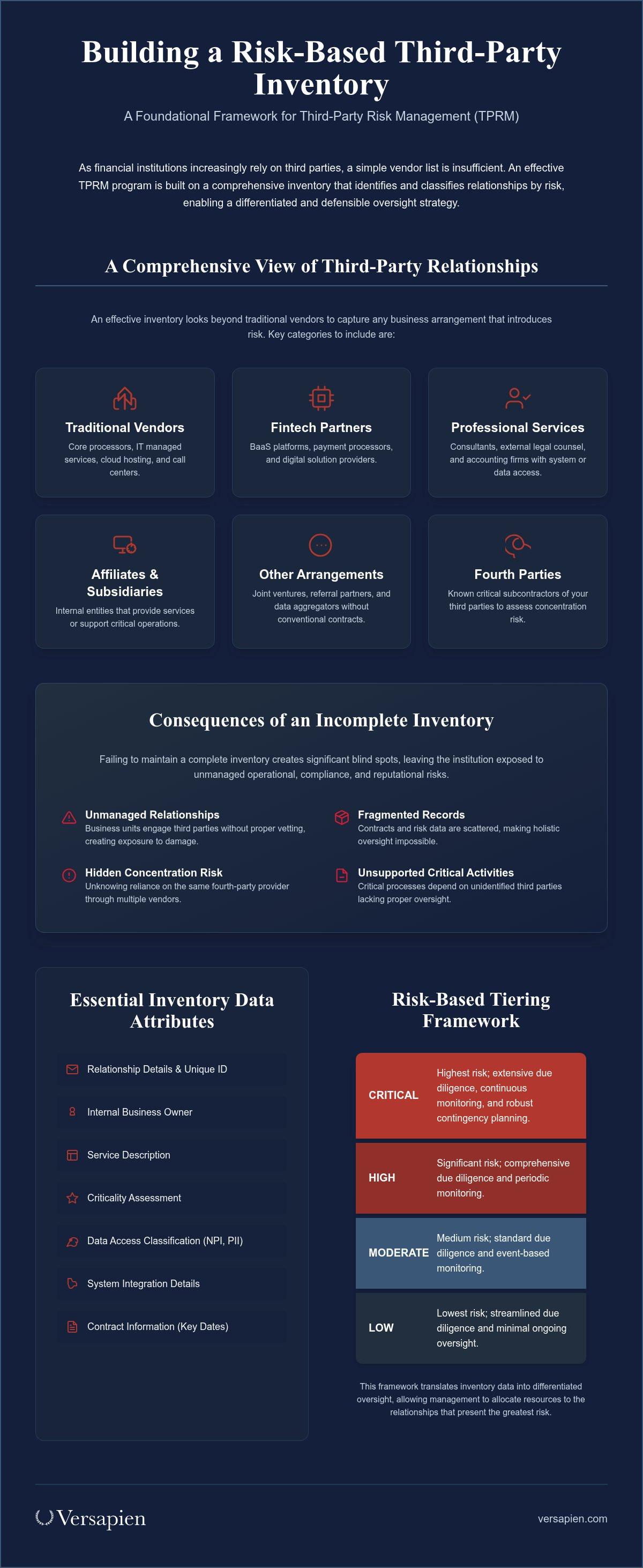 Third party risk management framework