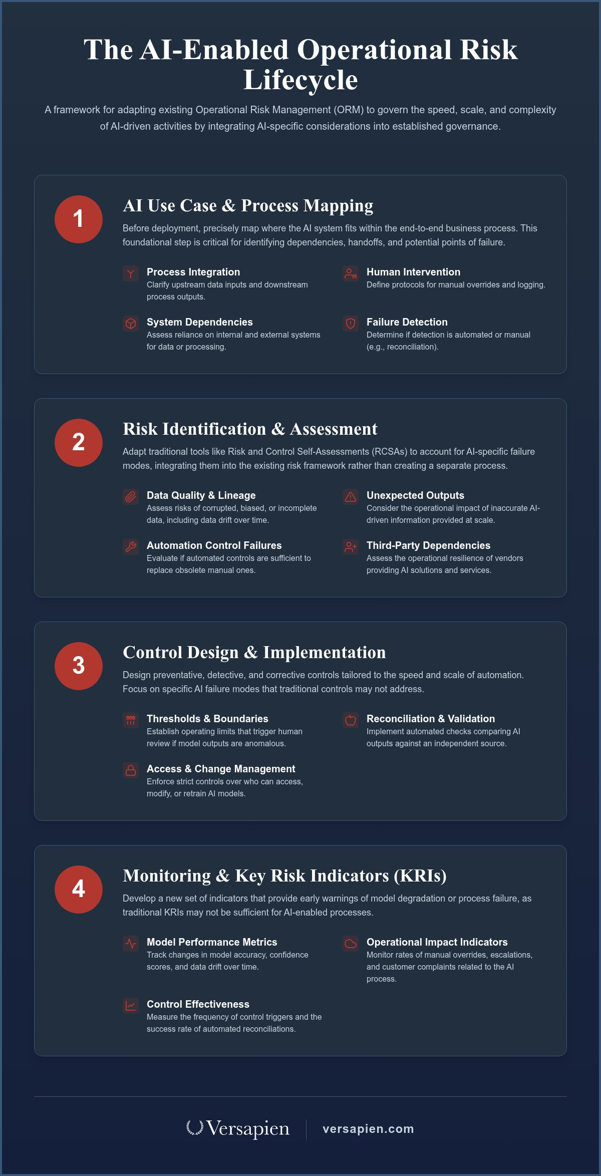Operational risk management