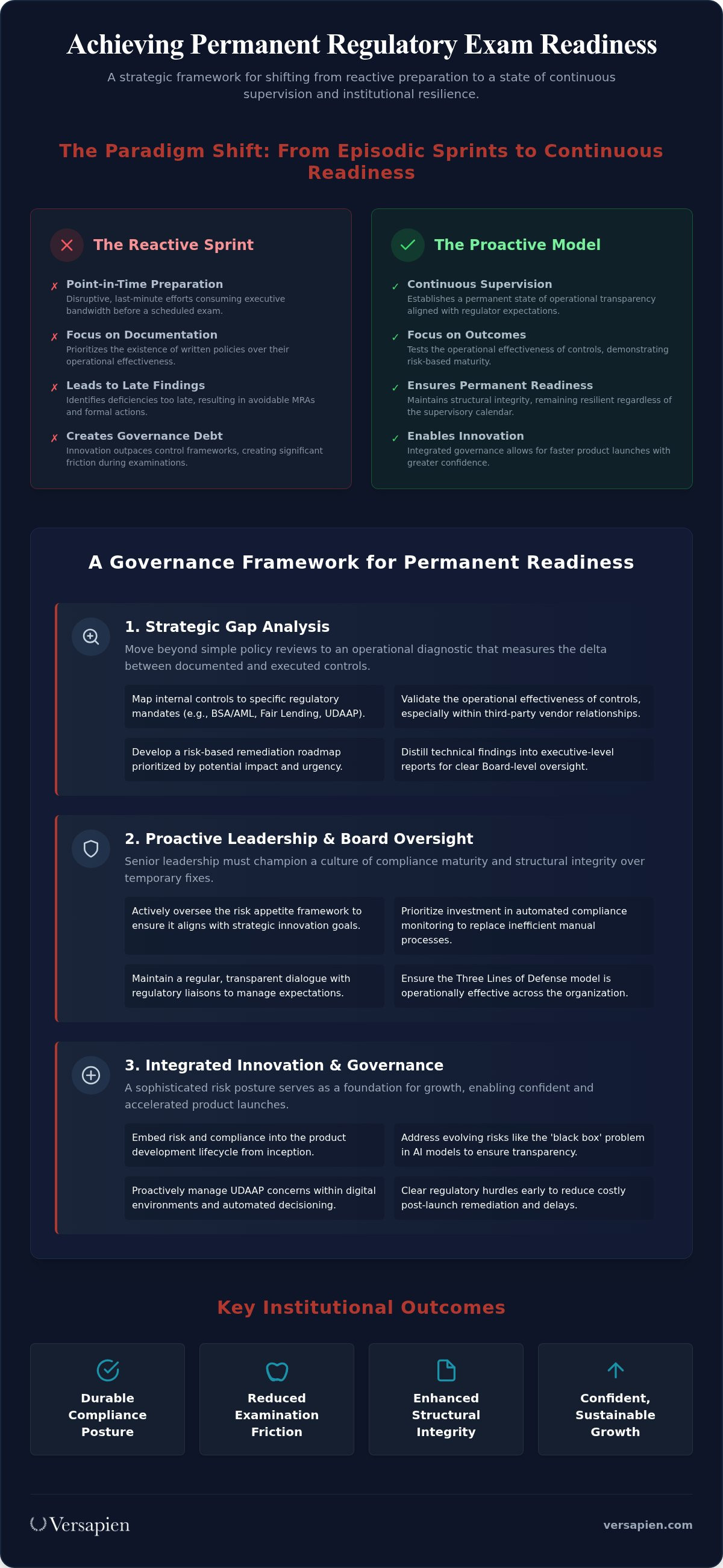 Regulatory exam readiness