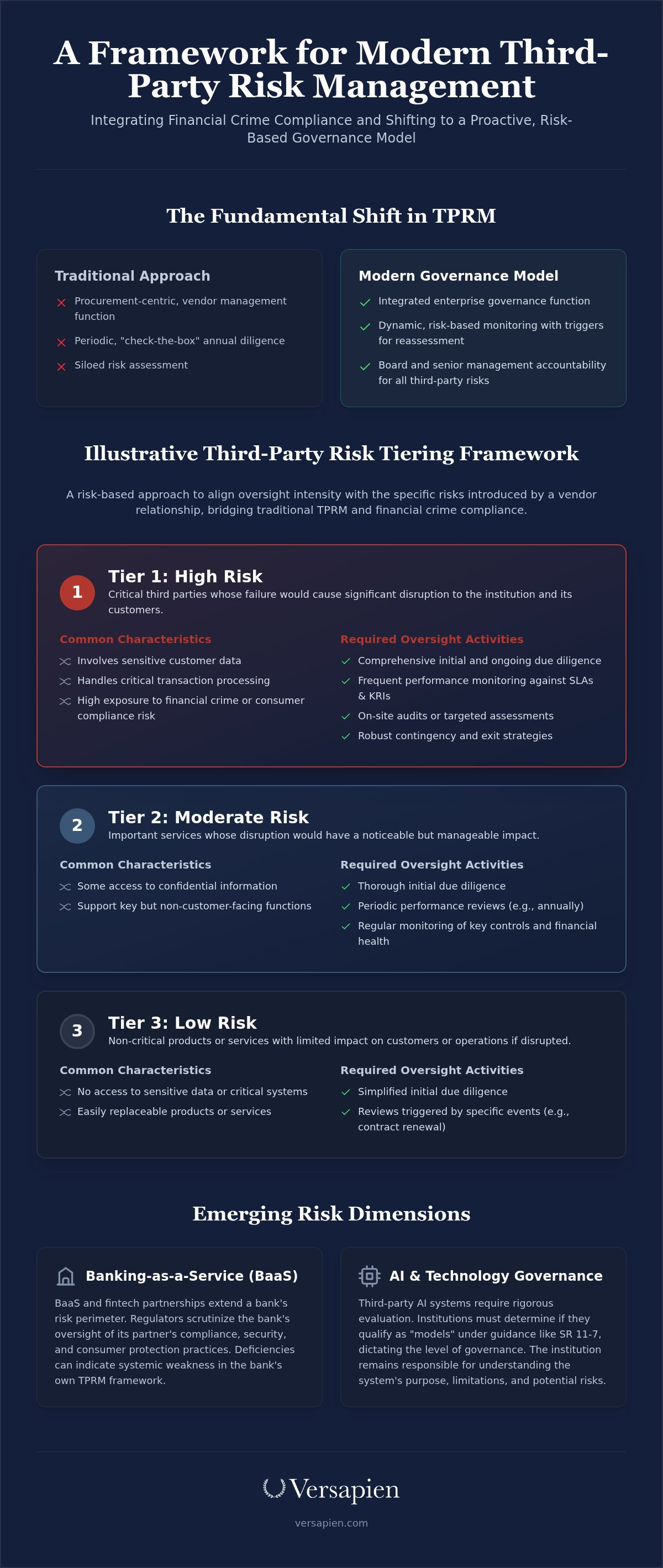 Third-party risk management
