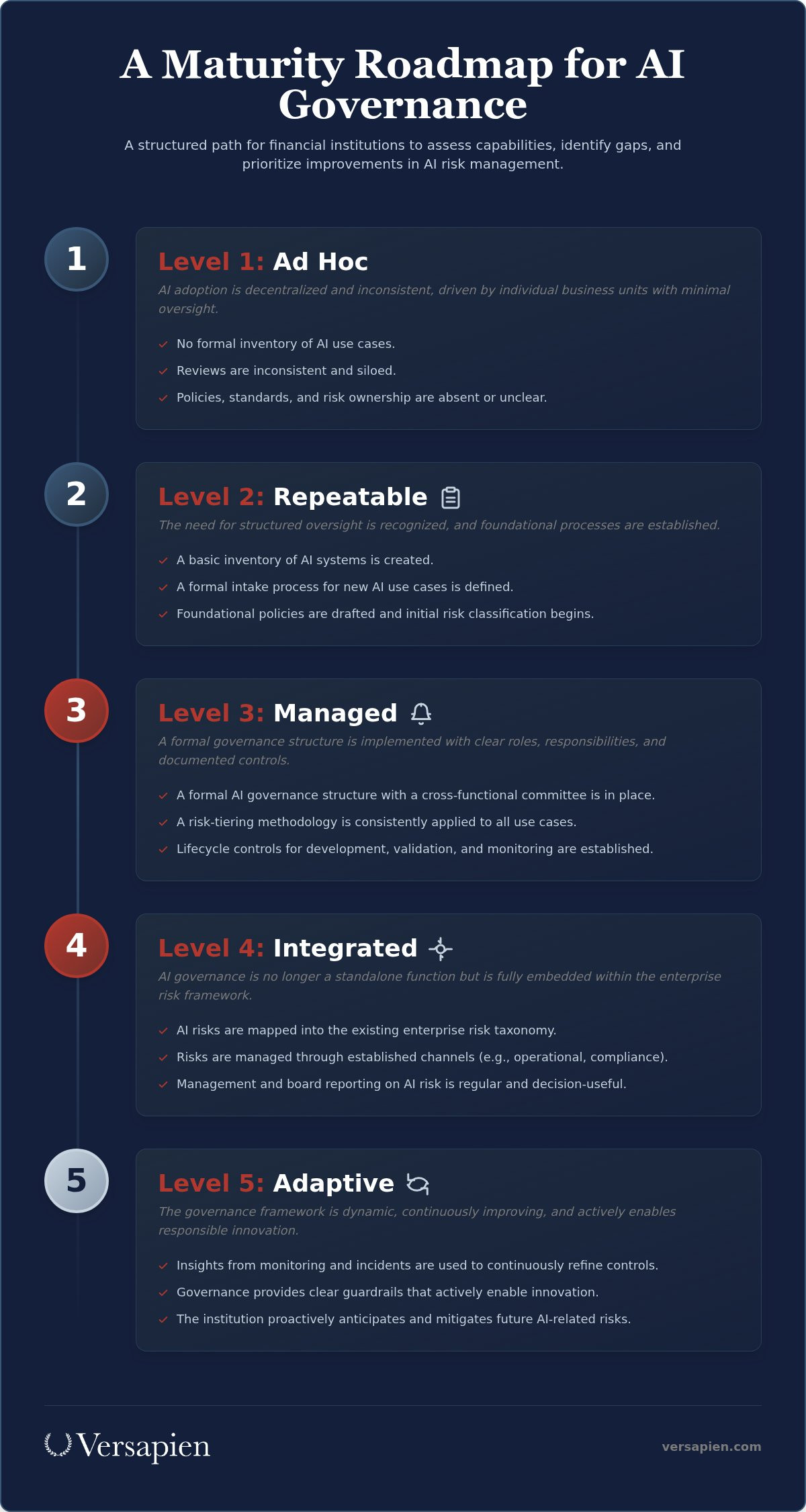 AI governance in financial services