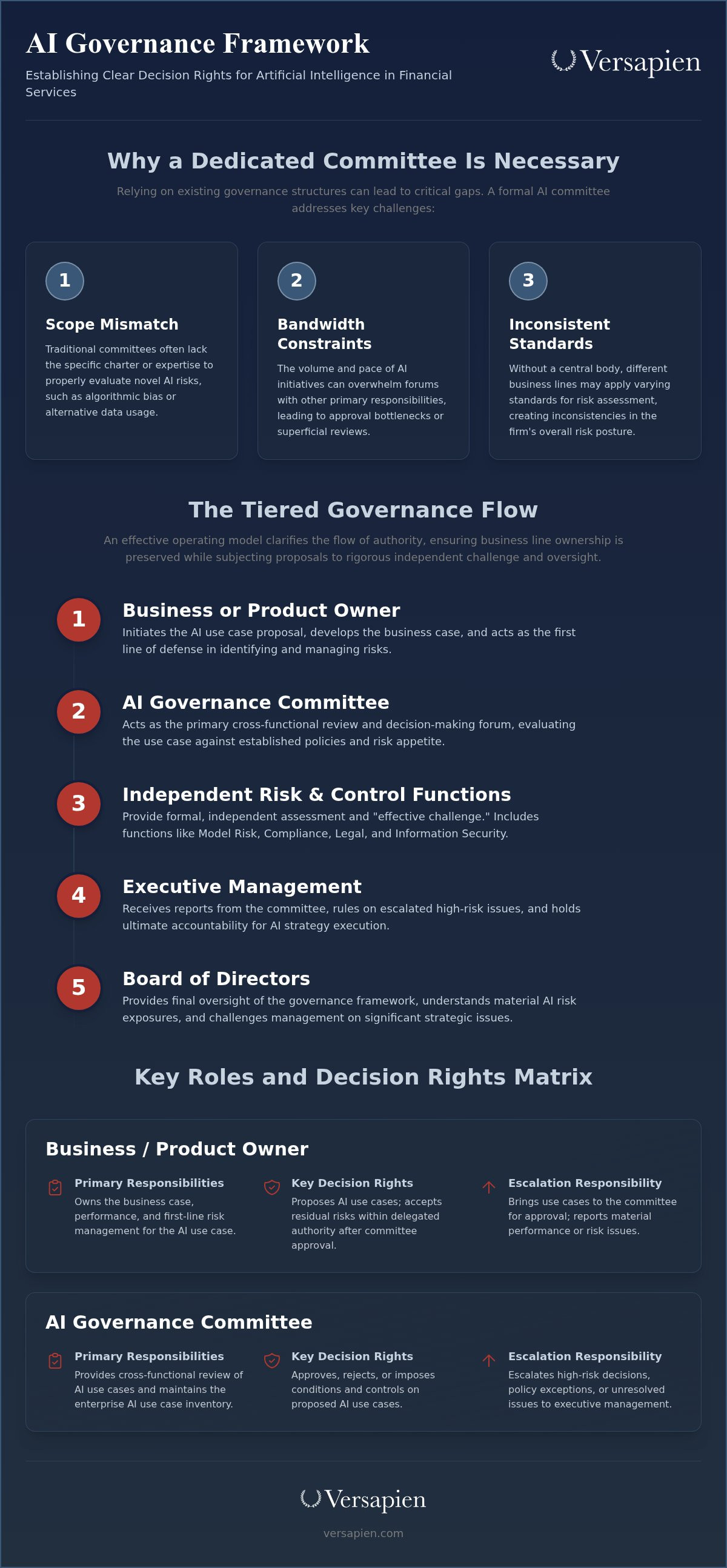 AI governance in financial services