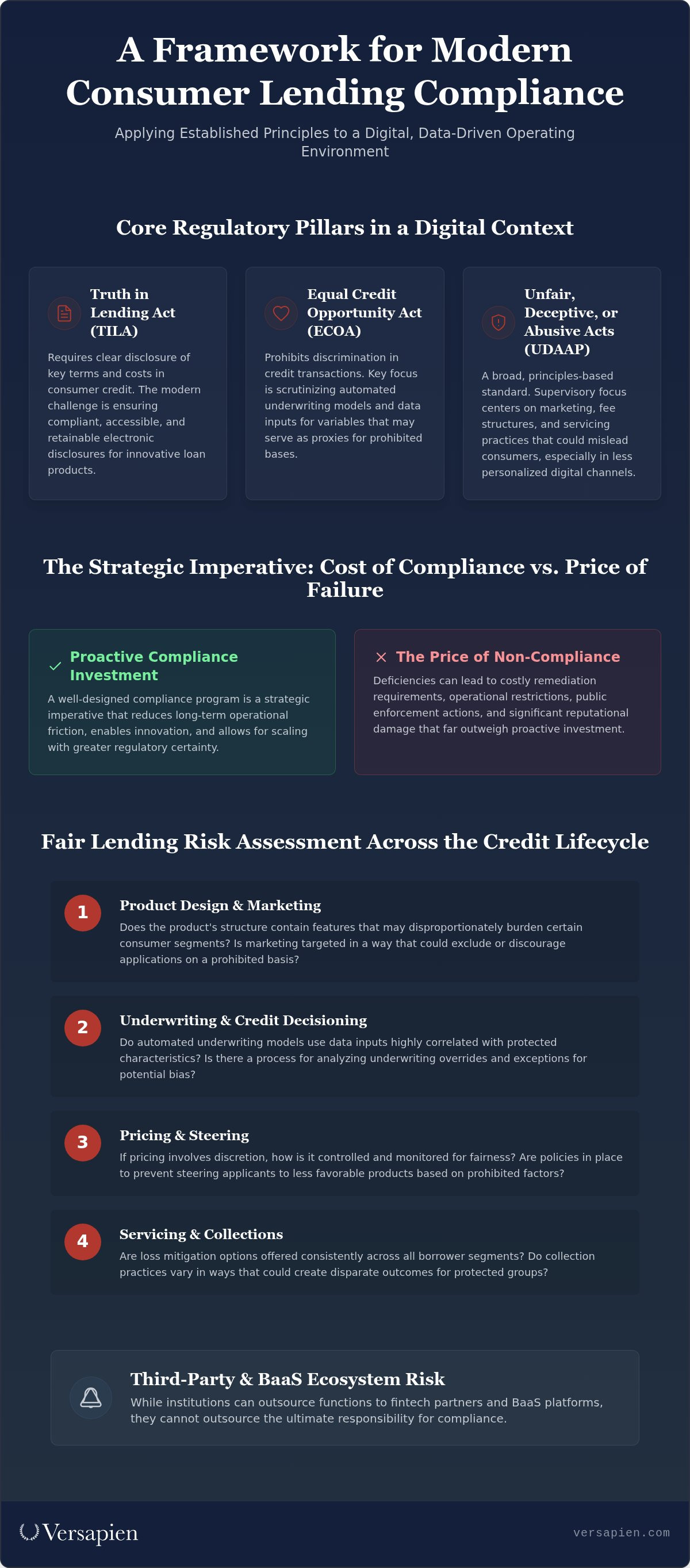 Consumer lending compliance