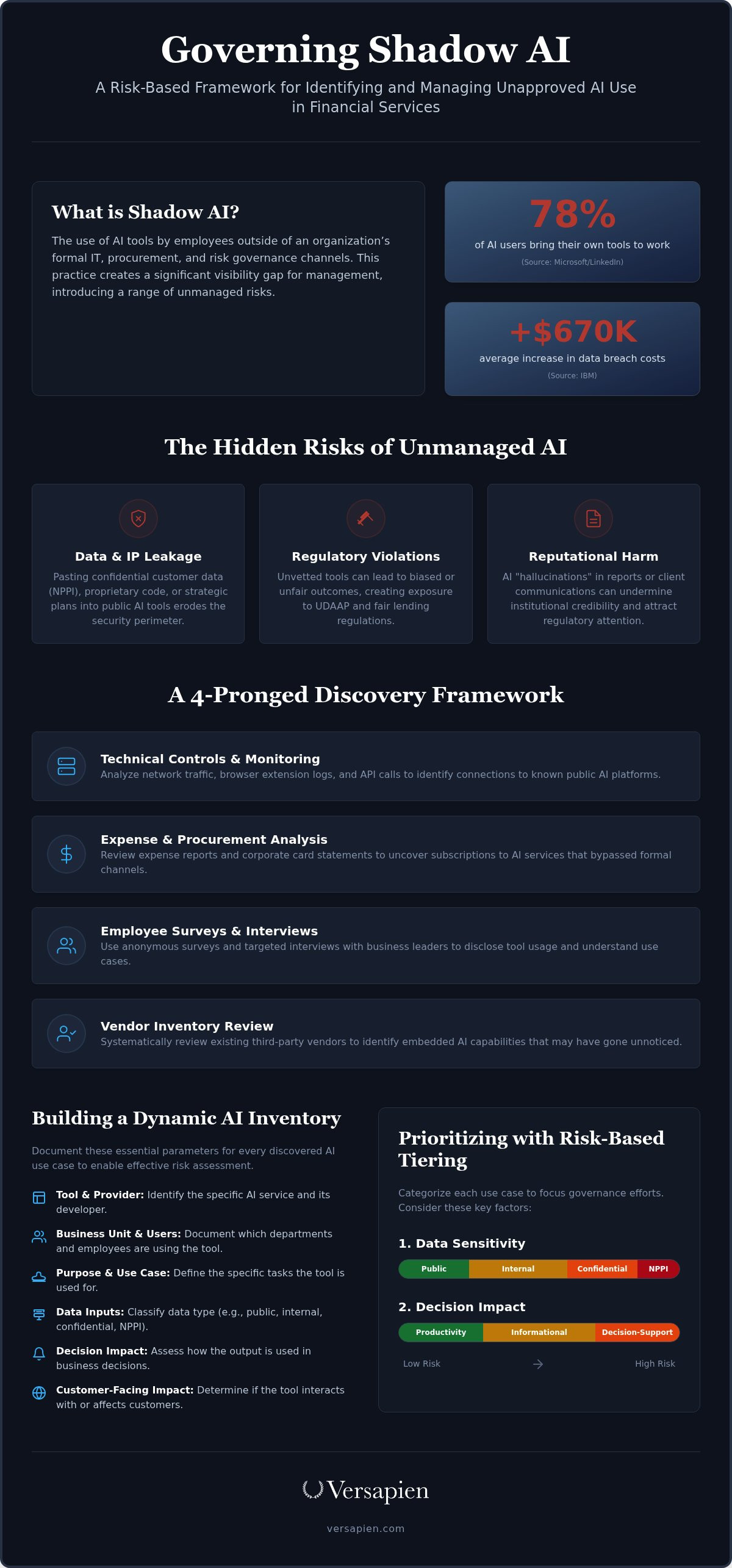 Shadow AI governance