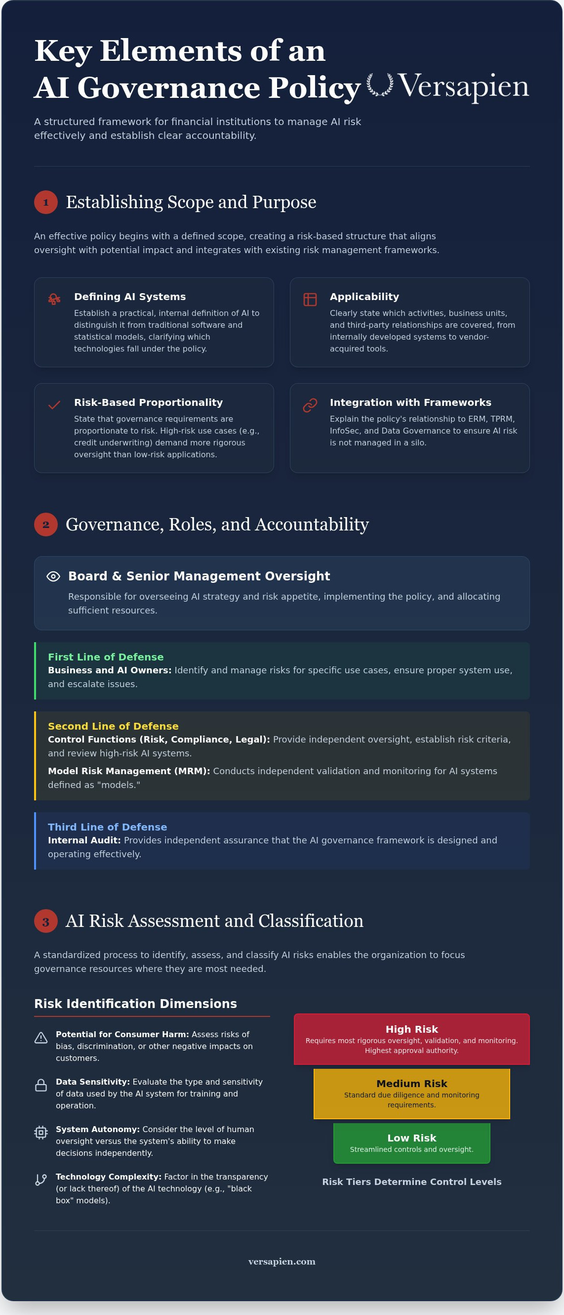 AI governance policy financial services