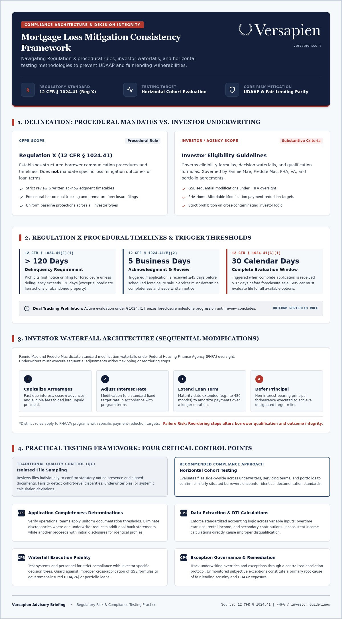 Mortgage loss mitigation compliance