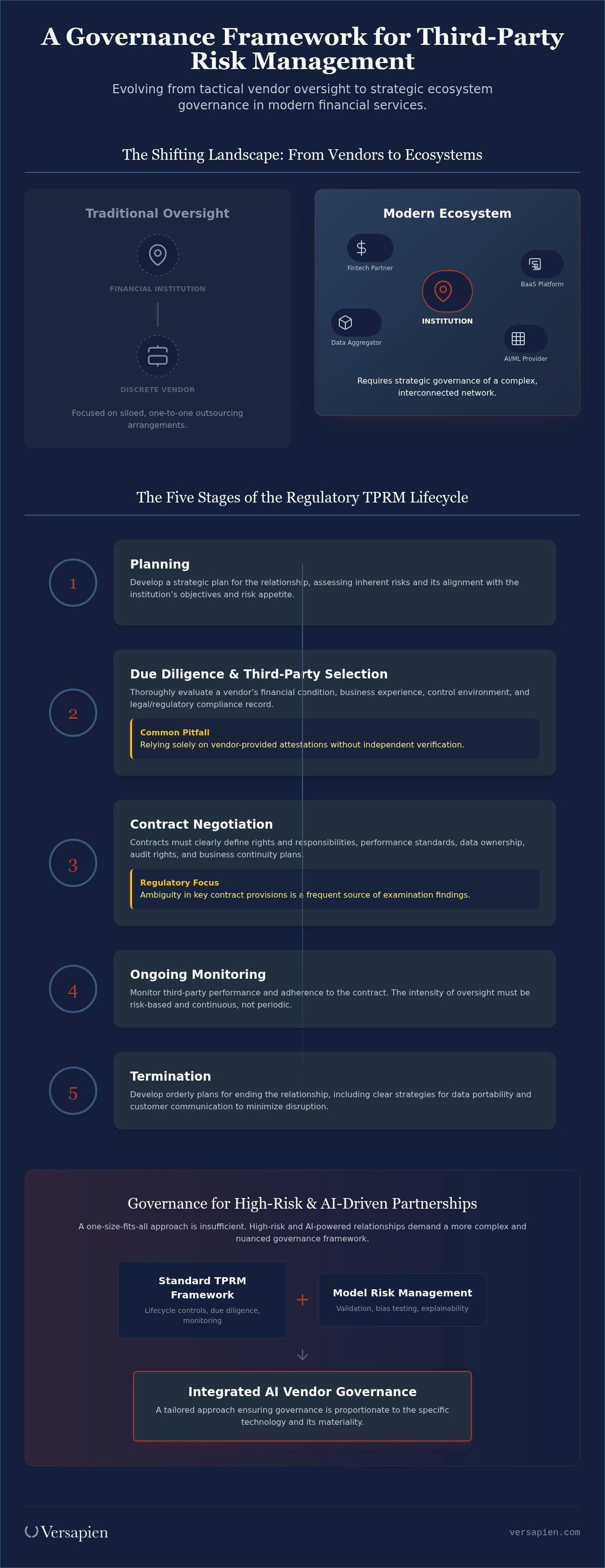 Third-party risk management