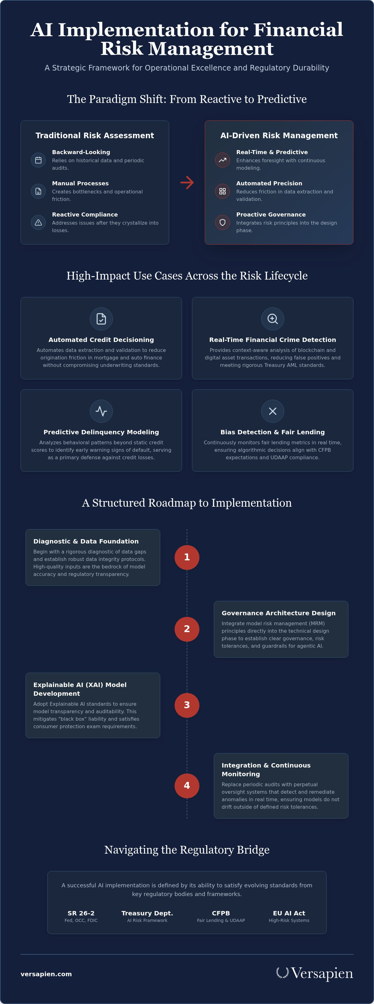 Ai implementation for risk management